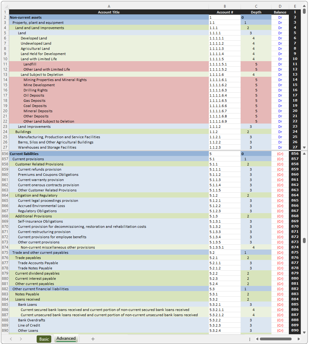 IFRS current non-current chart of accounts